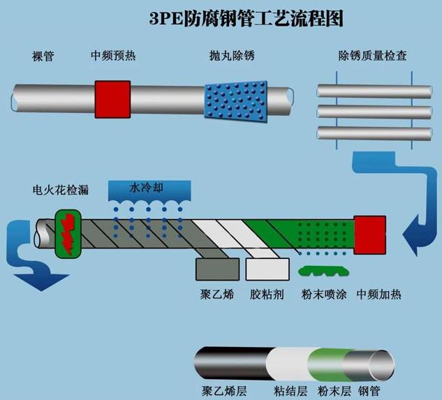 3pe直縫鋼管工藝流程圖