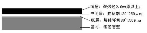3PE直縫鋼管防腐結(jié)構(gòu)圖